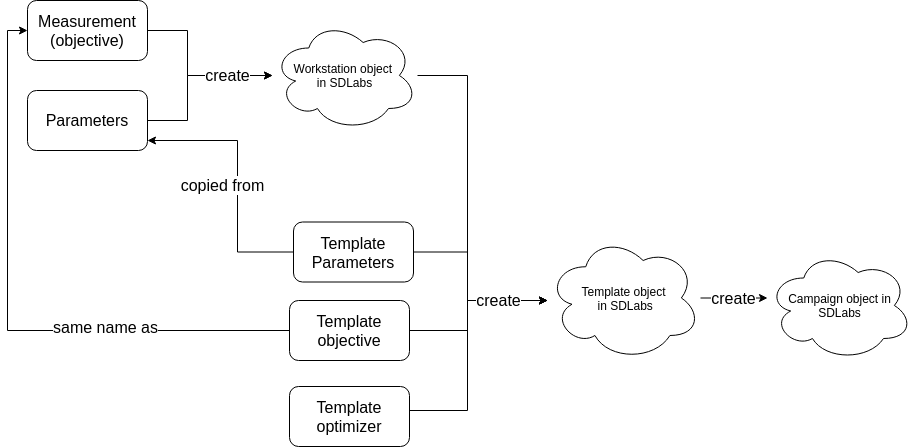 Dependency Diagram