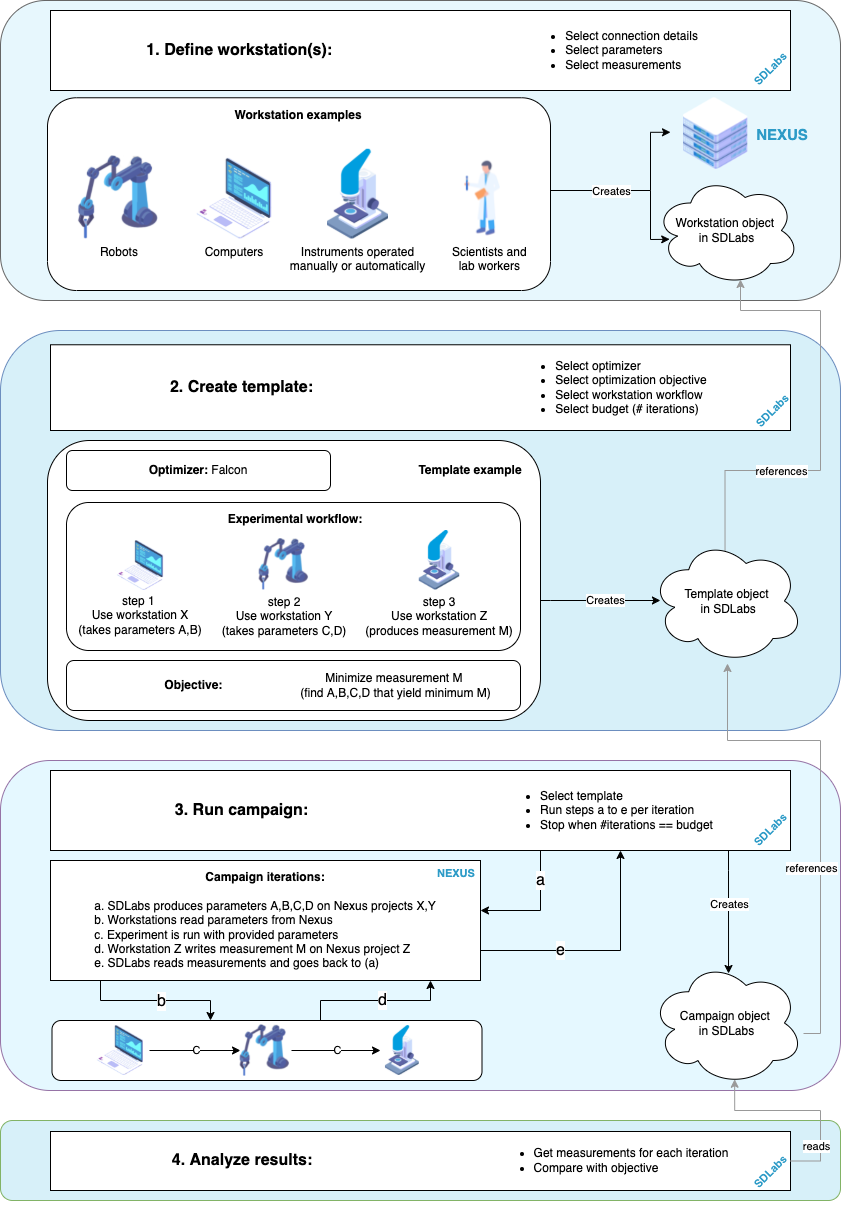 SDLabs Overview